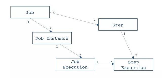 Spring batch批量处理框架最佳实践
