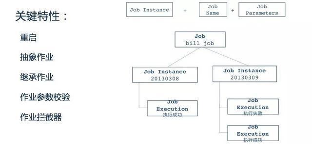 Spring batch批量处理框架最佳实践