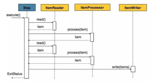 Spring batch批量处理框架最佳实践
