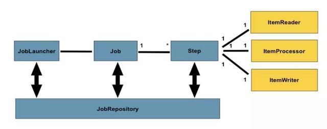 Spring batch批量处理框架最佳实践