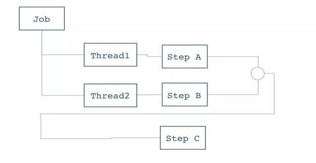 Spring batch批量处理框架最佳实践