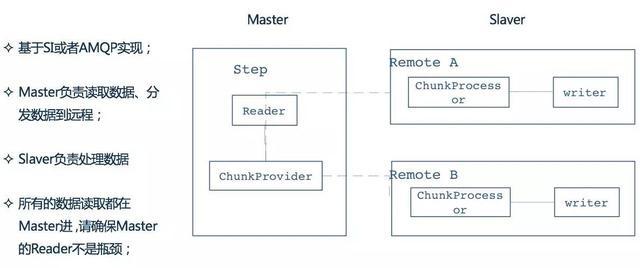 Spring batch批量处理框架最佳实践