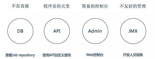 Spring batch批量处理框架最佳实践