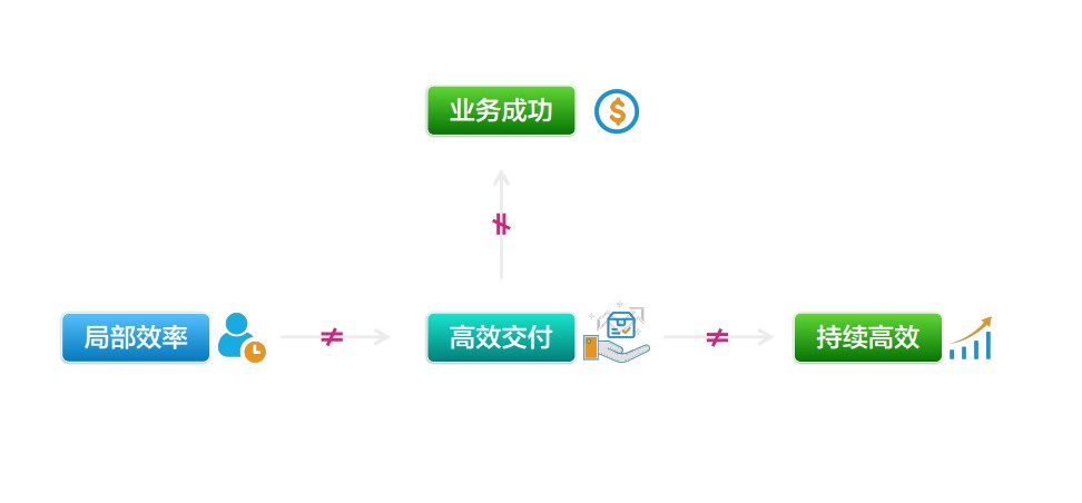 业务驱动的精益敏捷实施实践