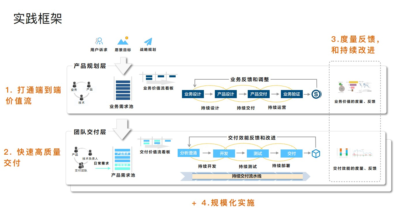 业务驱动的精益敏捷实施实践