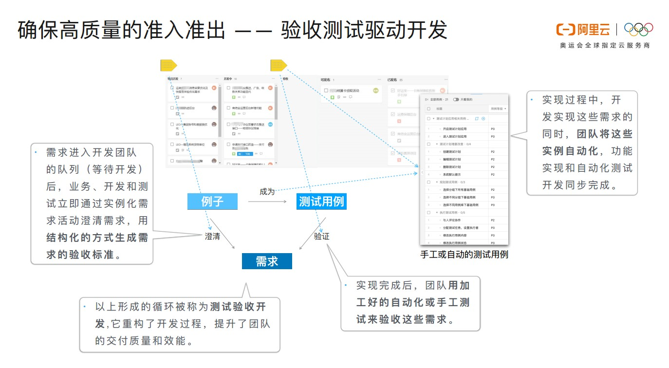业务驱动的精益敏捷实施实践