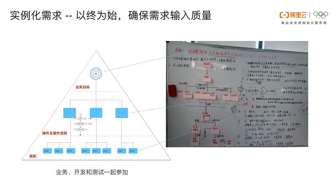 业务驱动的精益敏捷实施实践