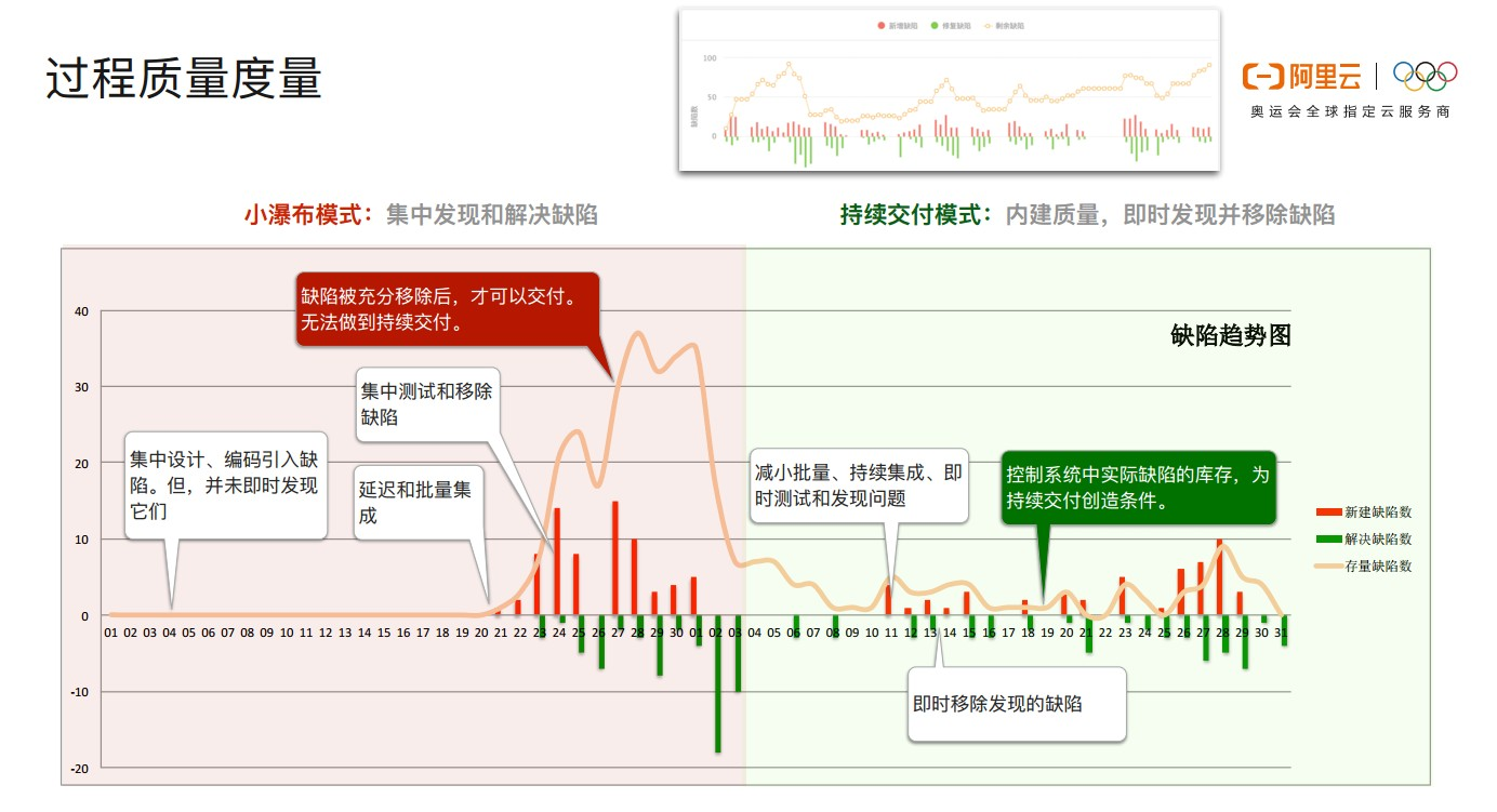 业务驱动的精益敏捷实施实践