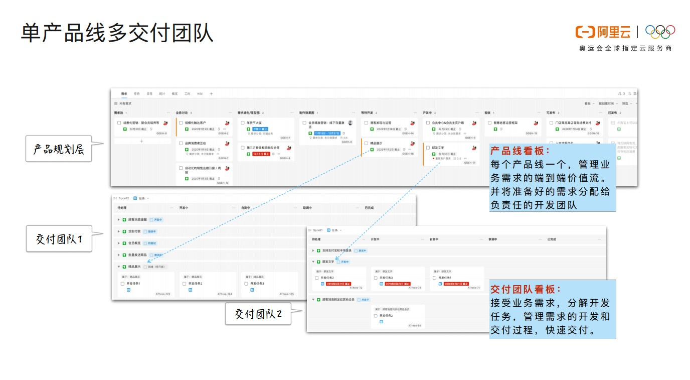 业务驱动的精益敏捷实施实践