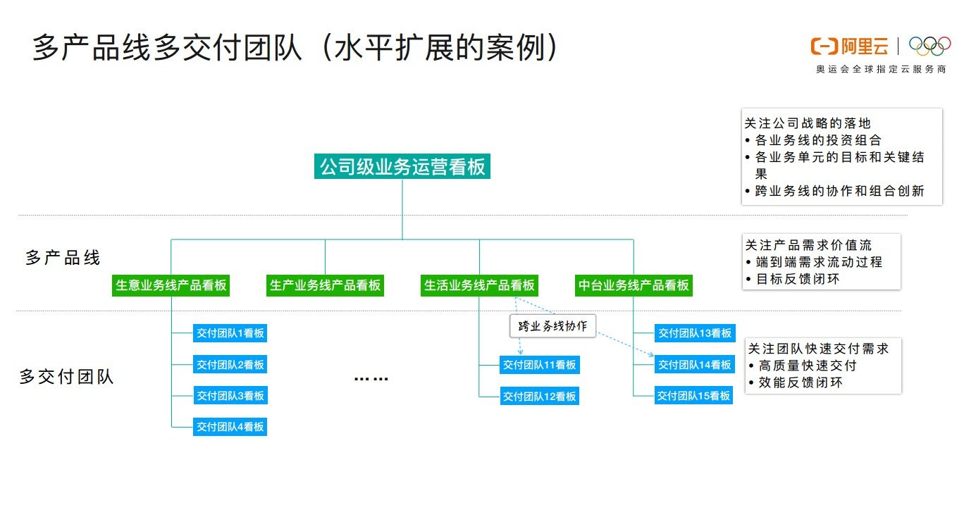 业务驱动的精益敏捷实施实践