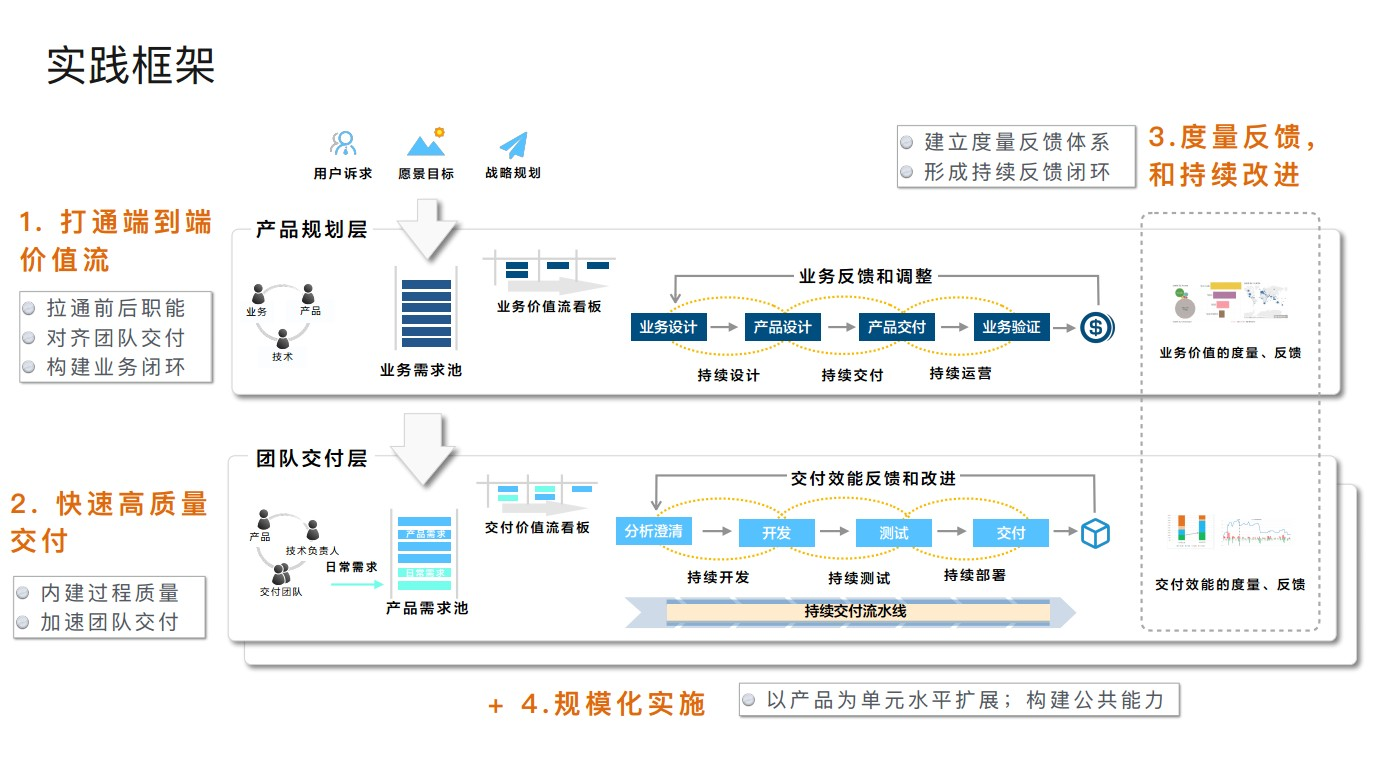 业务驱动的精益敏捷实施实践
