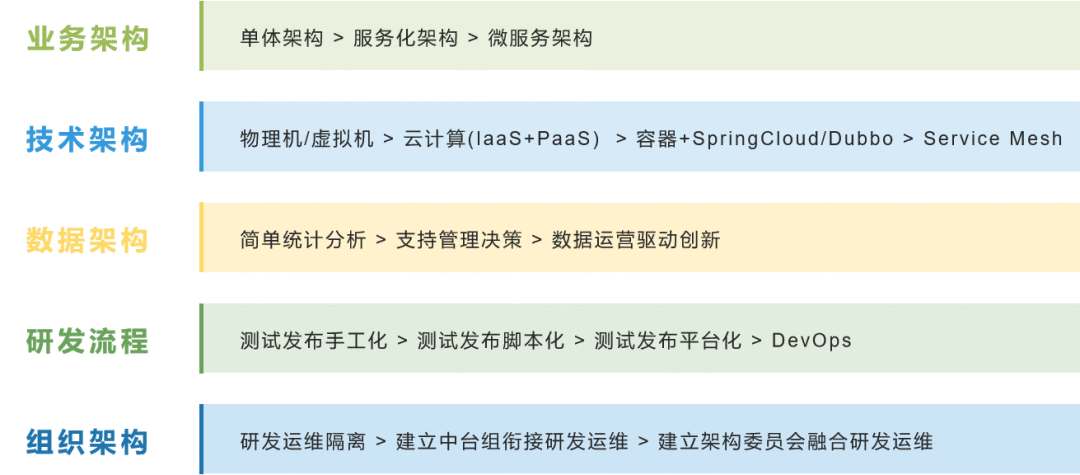 业务中台构建--业务驱动为核心的云原生体系建设思考