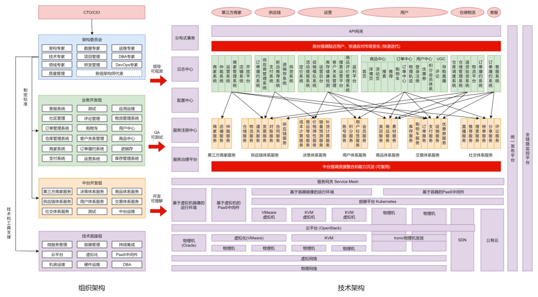 业务中台构建--业务驱动为核心的云原生体系建设思考