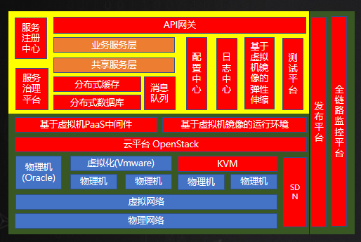 业务中台构建--业务驱动为核心的云原生体系建设思考