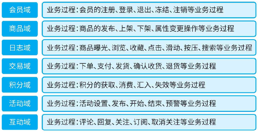 业务中台构建--业务驱动为核心的云原生体系建设思考