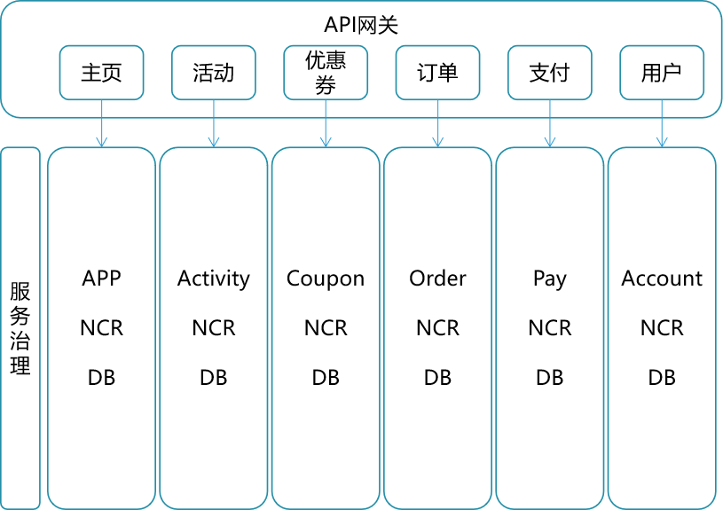 业务中台构建--业务驱动为核心的云原生体系建设思考