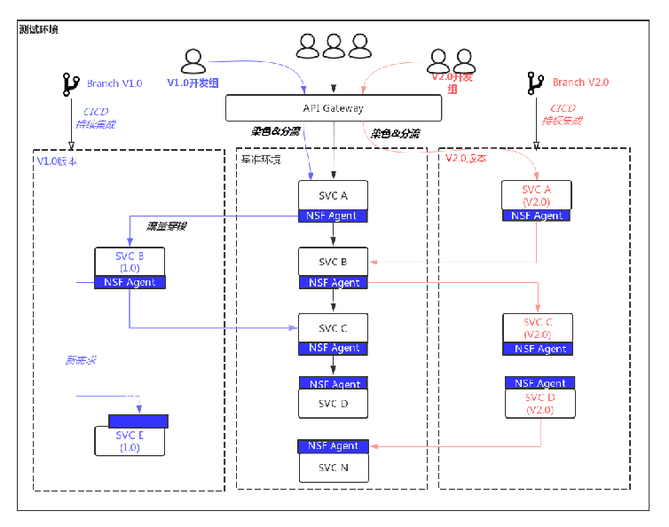 业务中台构建--业务驱动为核心的云原生体系建设思考