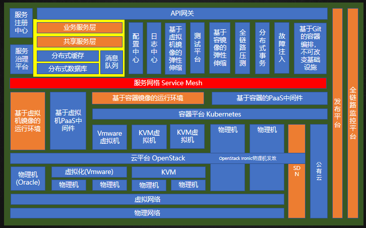 业务中台构建--业务驱动为核心的云原生体系建设思考