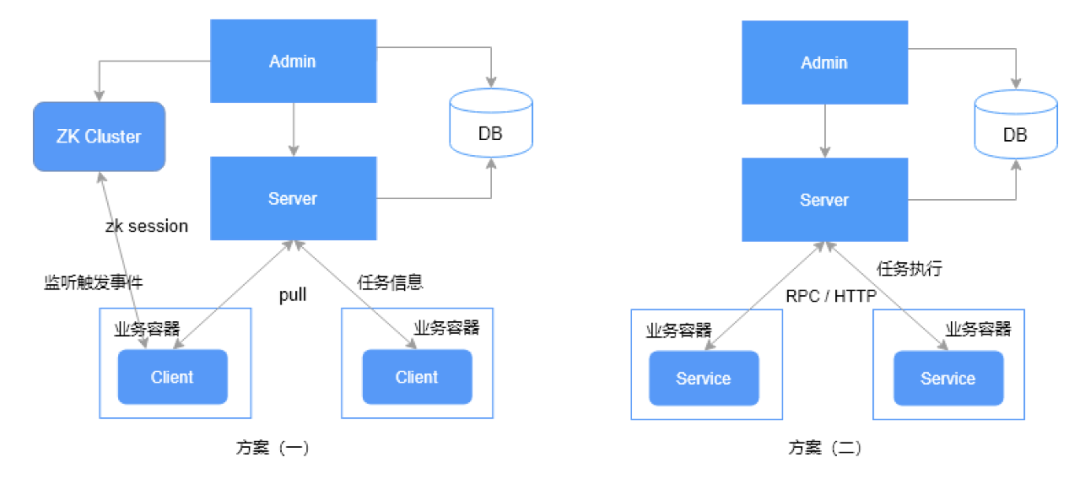 分布式任务调度系统-定时任务的解决方案