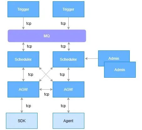 分布式任务调度系统-定时任务的解决方案