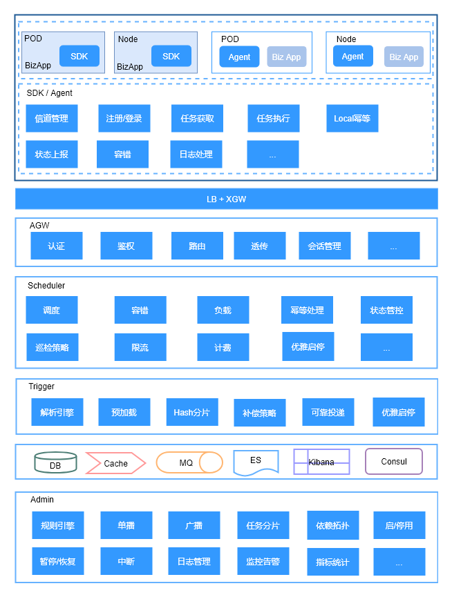 分布式任务调度系统-定时任务的解决方案