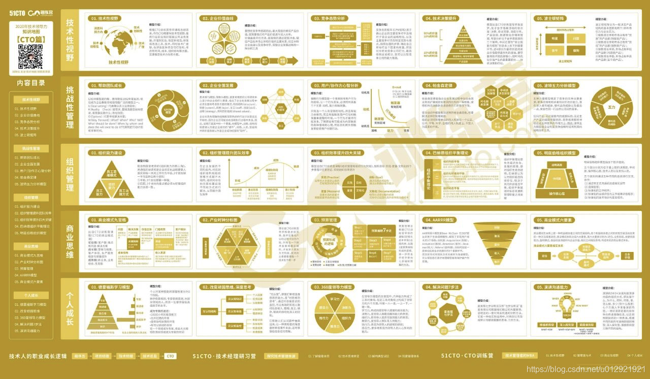CTO能力知识地图正式发布