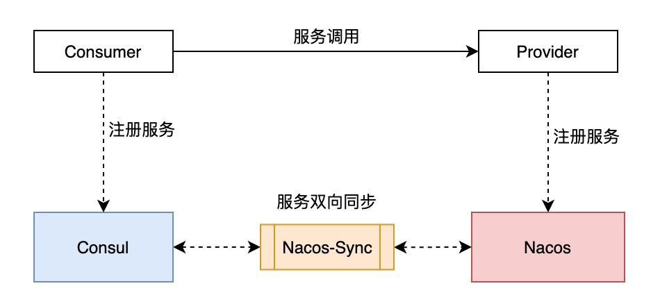 如何将注册中心从 Consul /Zookeeper平滑的迁移到 Nacos ？