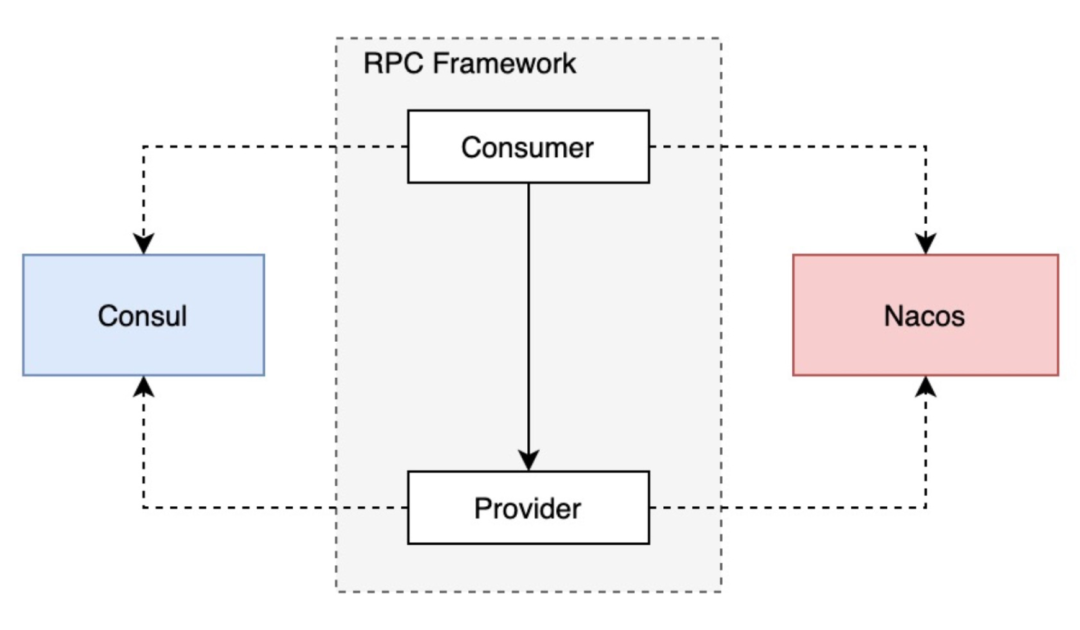 如何将注册中心从 Consul /Zookeeper平滑的迁移到 Nacos ？