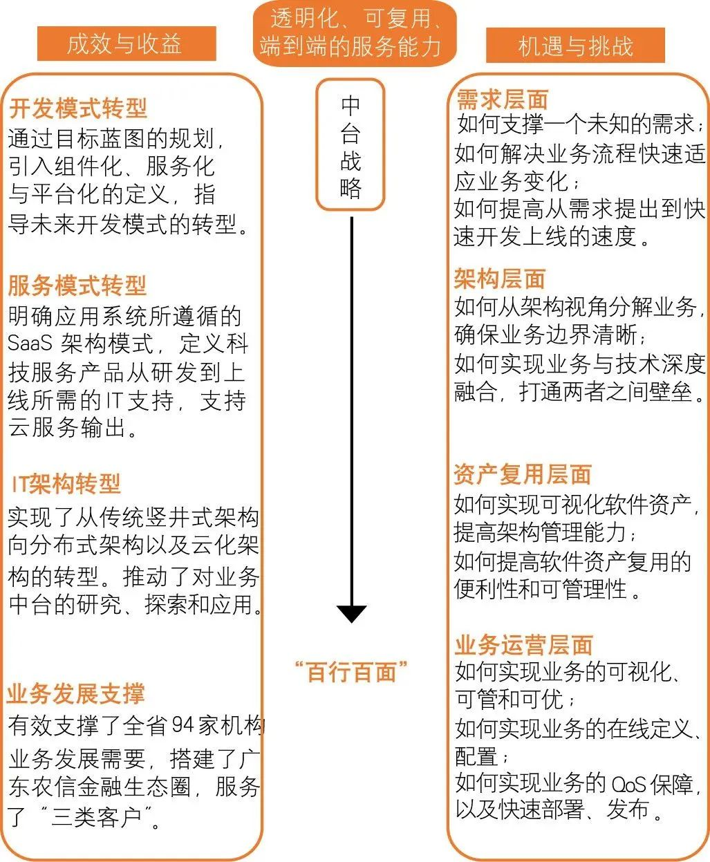 银行中台与互联网中台有什么不同？该怎么建？