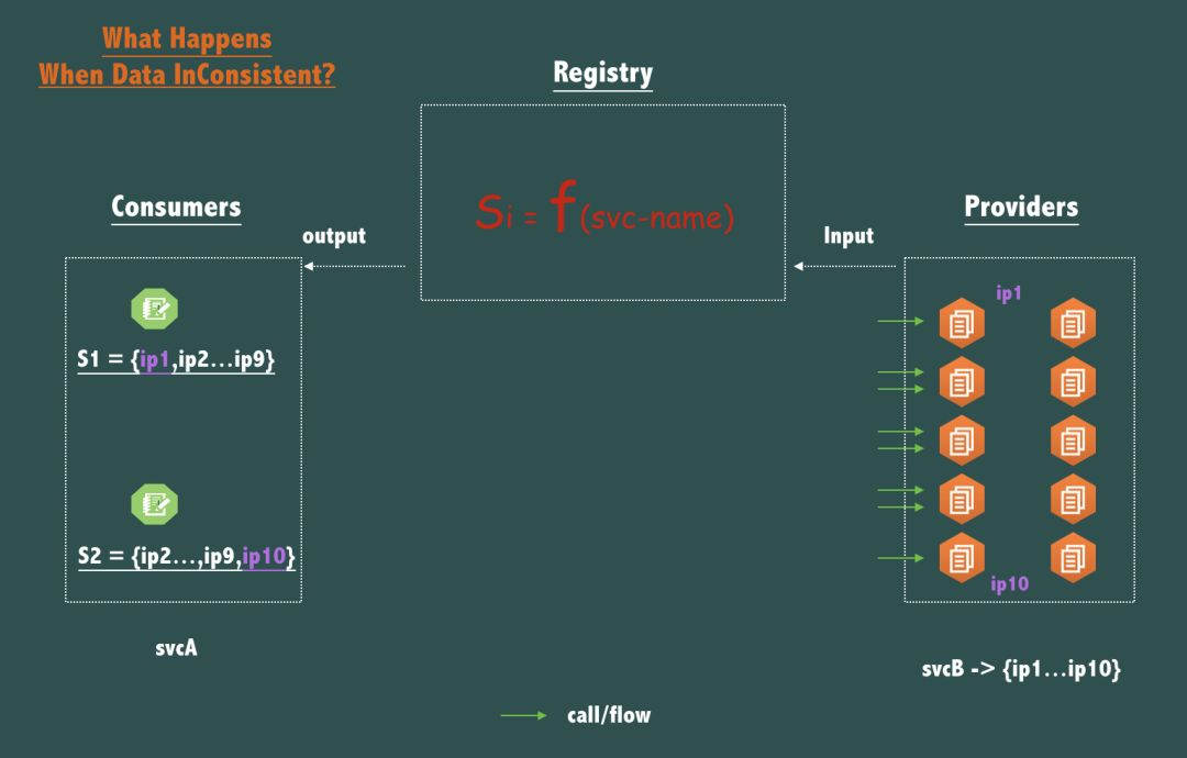 为什么我们要把服务注册发现改为阿里巴巴的Nacos而不用 ZooKeeper？
