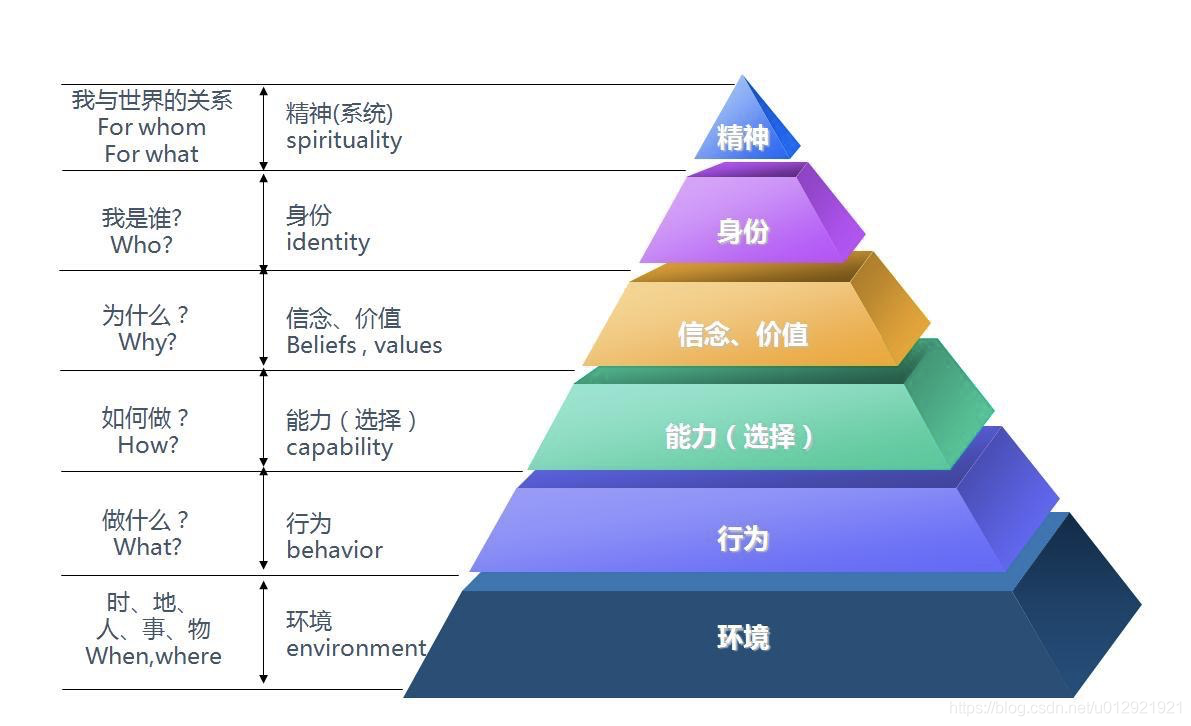 从程序员到架构师的转型思维的转变 NLP思维利器(二)