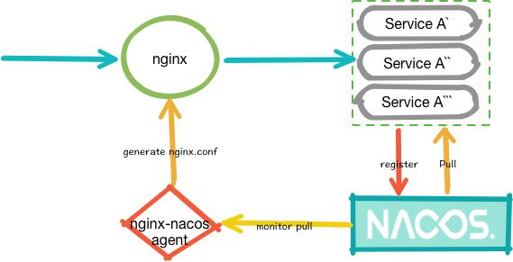如何让Nginx也拥有服务发现的能力