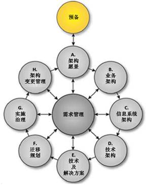 TOGAF架构开发方法（ADM）-- 架构准备阶段