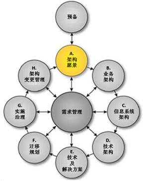 TOGAF架构开发方法(ADM)-- 架构愿景阶段