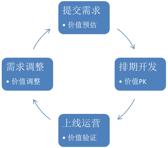 需求治理如何实施(一)