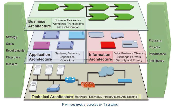 企业数字化转型之道-企业架构