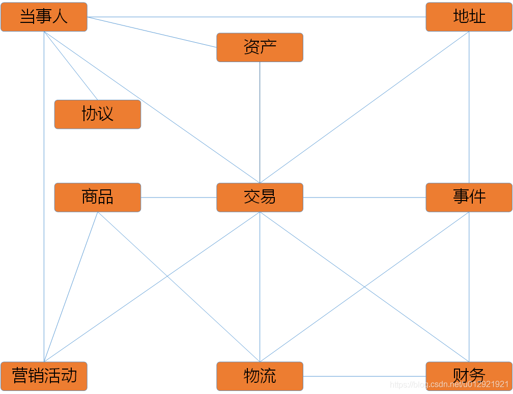电商领域企业级数据模型分析总结