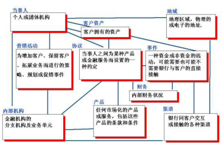 企业级数据模型主题域模型划分（NCR FS-LDM）