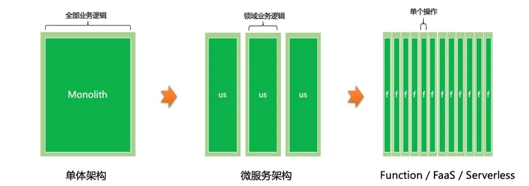 微服务的正确打开方式--阿里巴巴微服务最佳实践