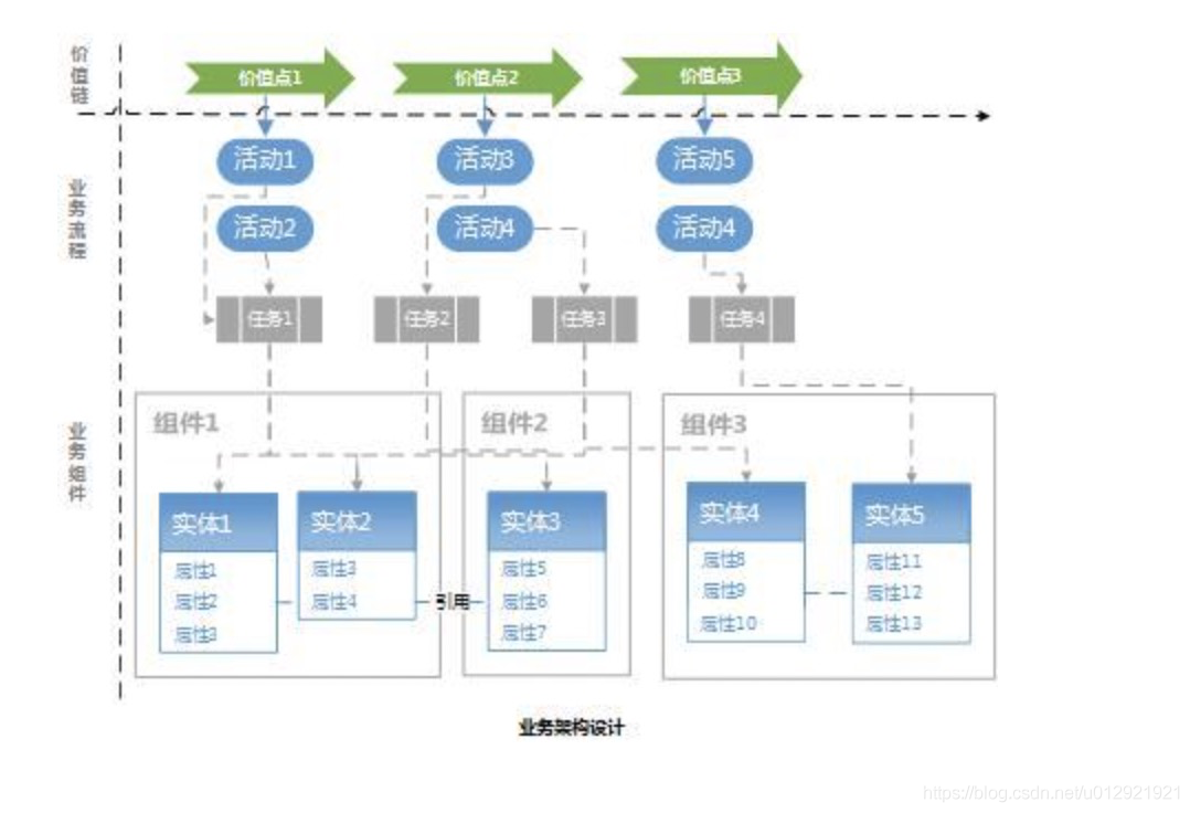 企业级业务架构如何设计?