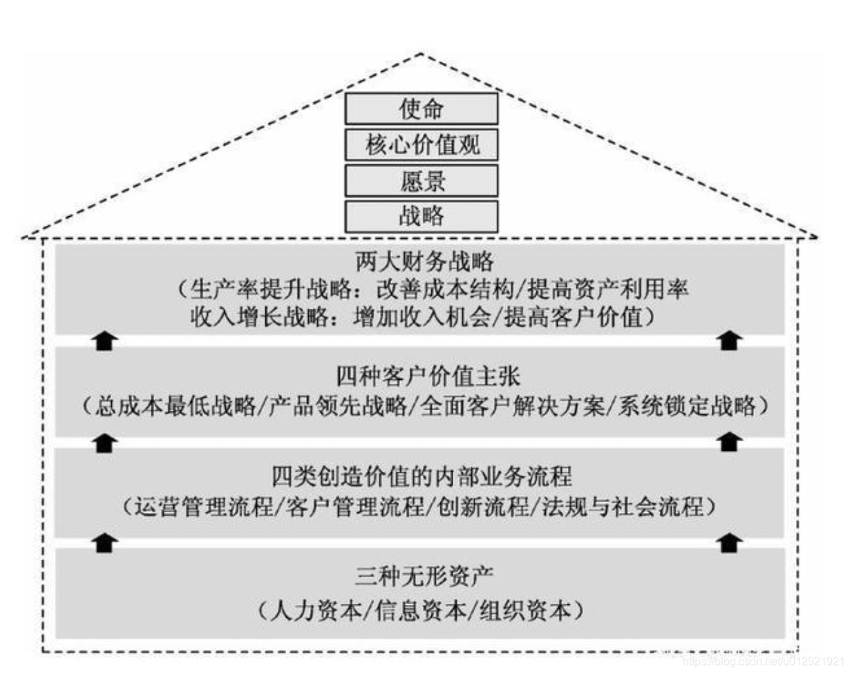 企业架构--企业组织的平衡计分卡的框架与要素