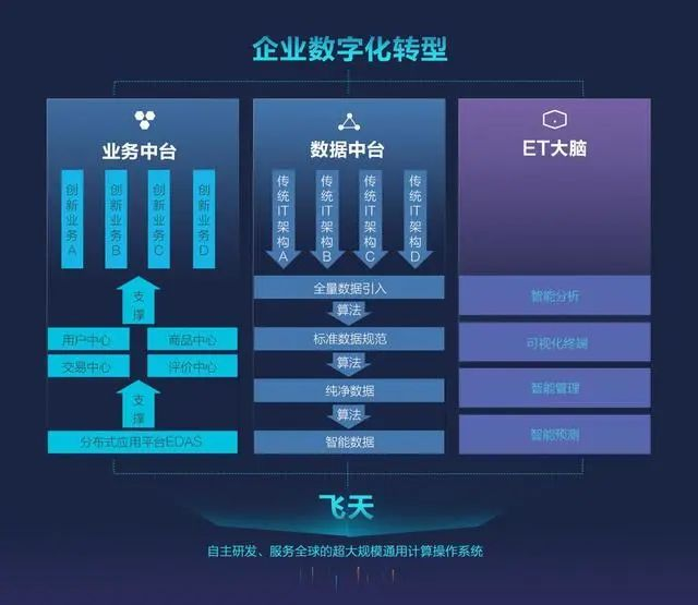 BAT都在拆中台,我们还要上中台吗?中台的本质