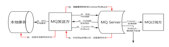 分布式柔性事务详解--基于事务型MQ