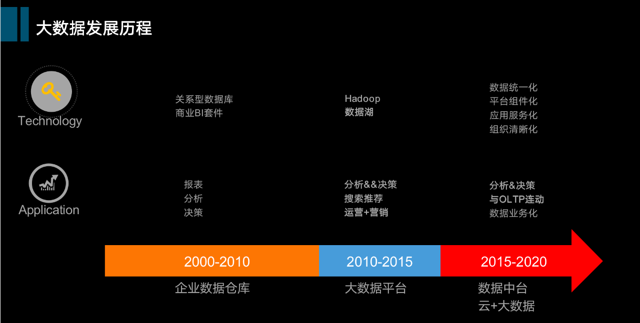 马蜂窝数据总监分享：从数仓到数据中台，大数据演进技术选型最优解