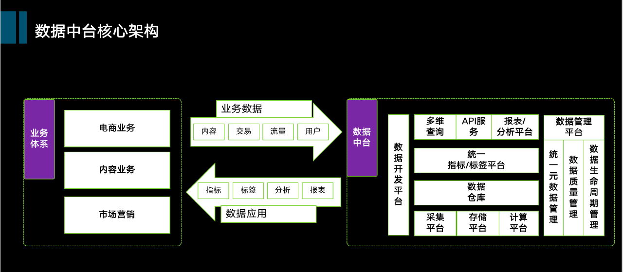 马蜂窝数据总监分享:从数仓到数据中台,大数据演进技术选型最优解