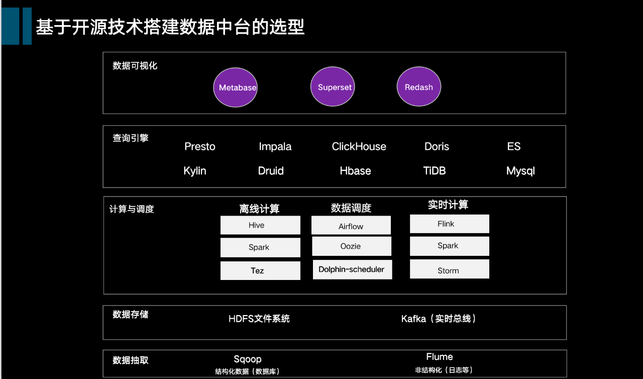 马蜂窝数据总监分享:从数仓到数据中台,大数据演进技术选型最优解