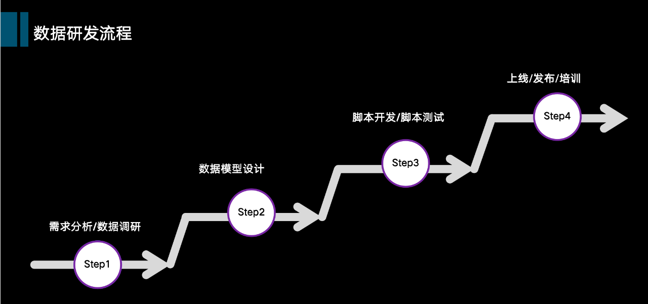 马蜂窝数据总监分享:从数仓到数据中台,大数据演进技术选型最优解