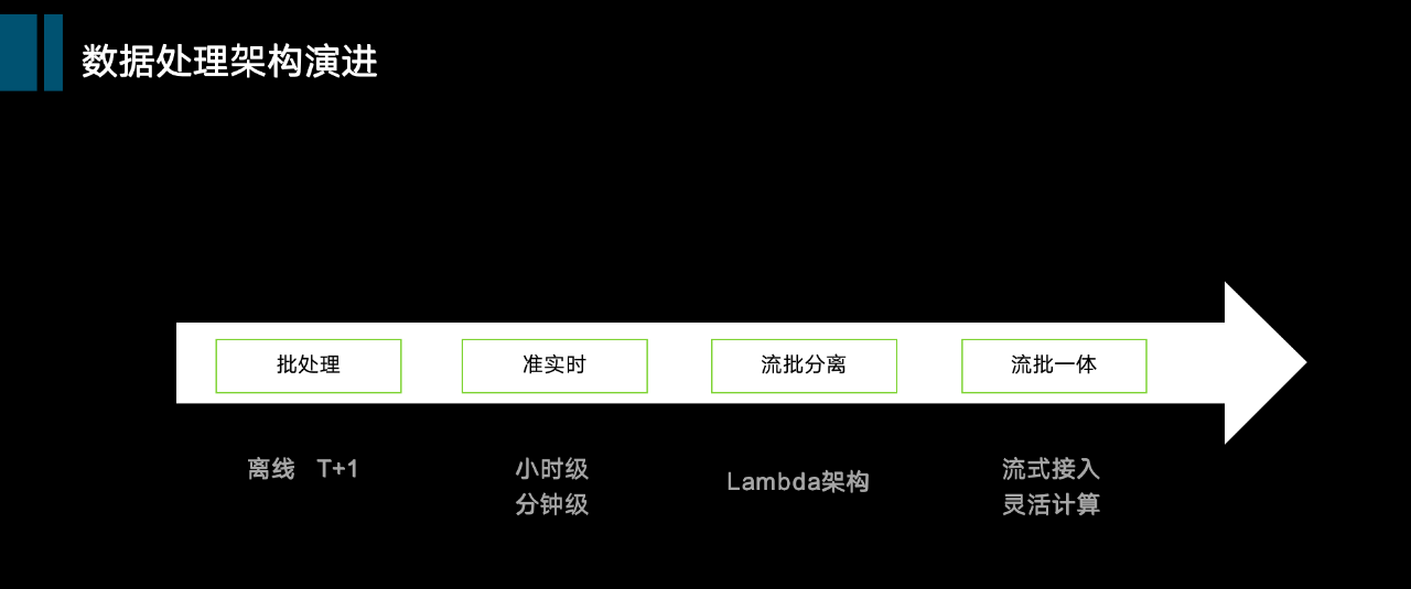 马蜂窝数据总监分享:从数仓到数据中台,大数据演进技术选型最优解