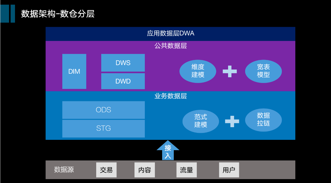 马蜂窝数据总监分享:从数仓到数据中台,大数据演进技术选型最优解