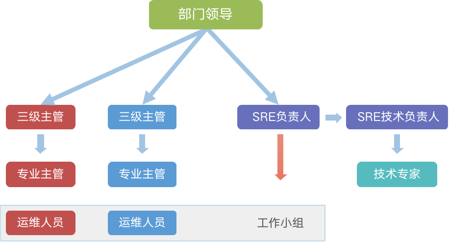 首席架构师李佐辉:浙江移动SRE转型实践